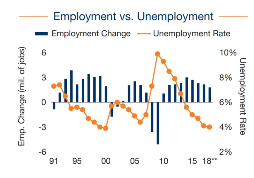 Employment