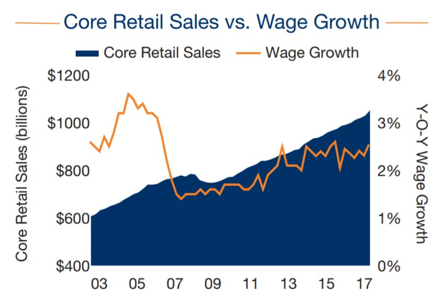 Core Retail